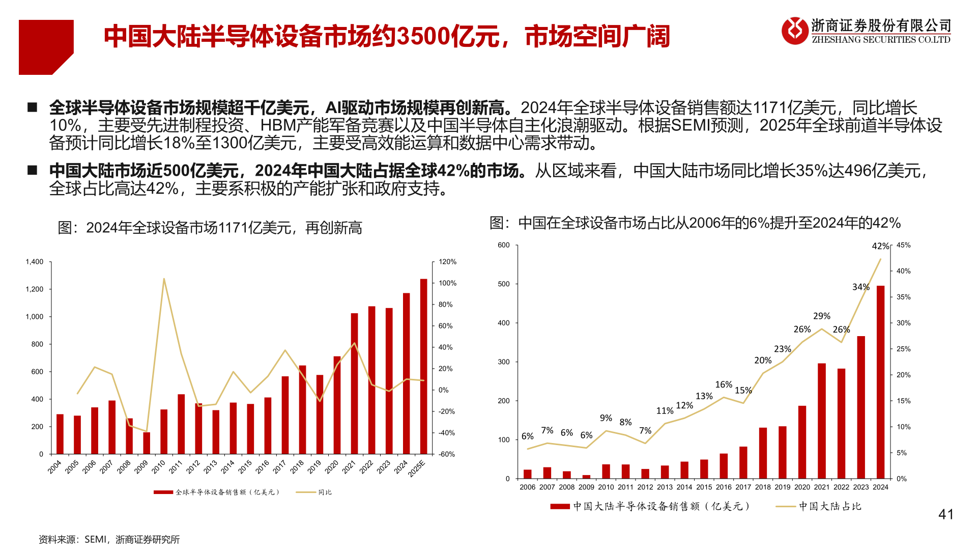 谁能回答中国大陆半导体设备市场约3500亿元，市场空间广阔