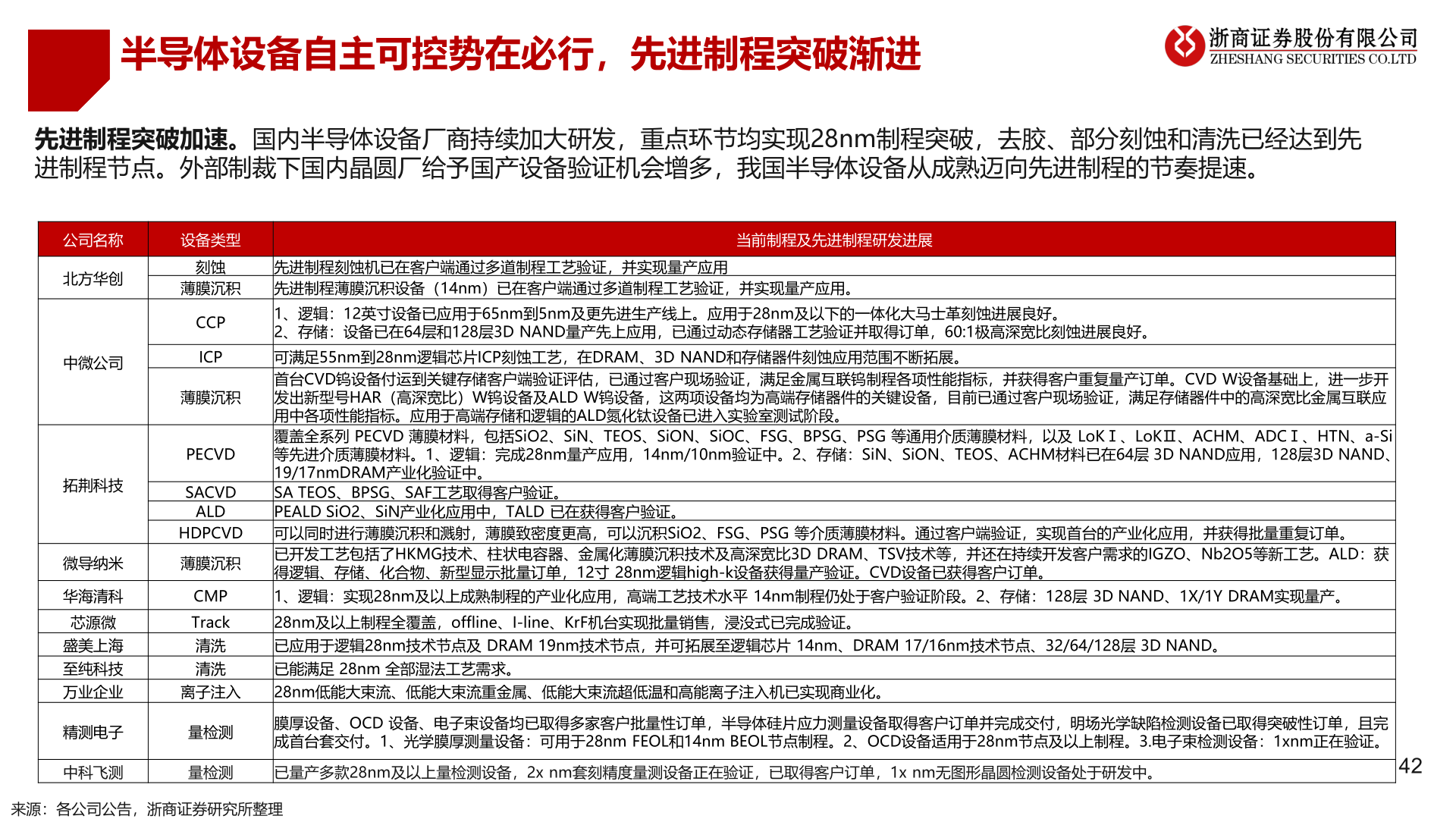 我想了解一下半导体设备自主可控势在必行，先进制程突破渐进