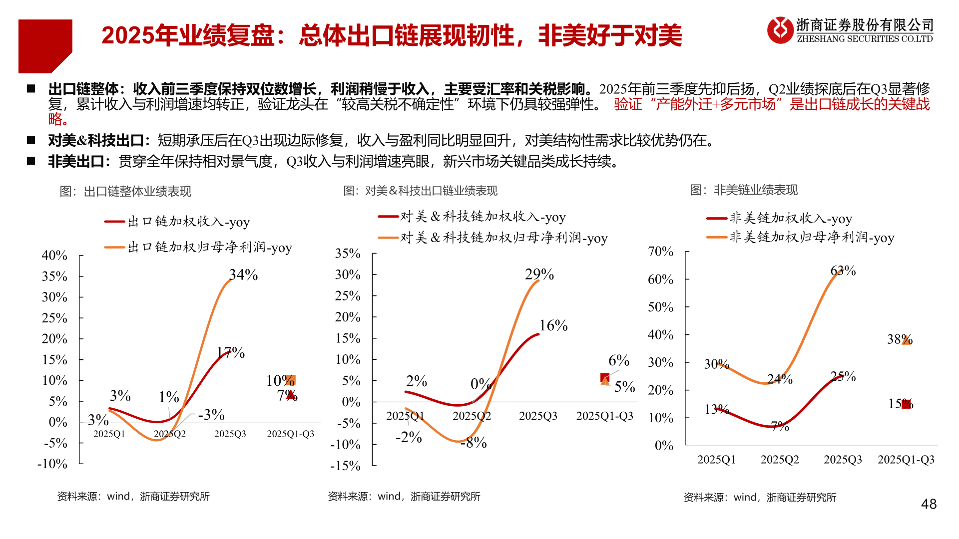 请问一下2025年业绩复盘：总体出口链展现韧性，非美好于对美