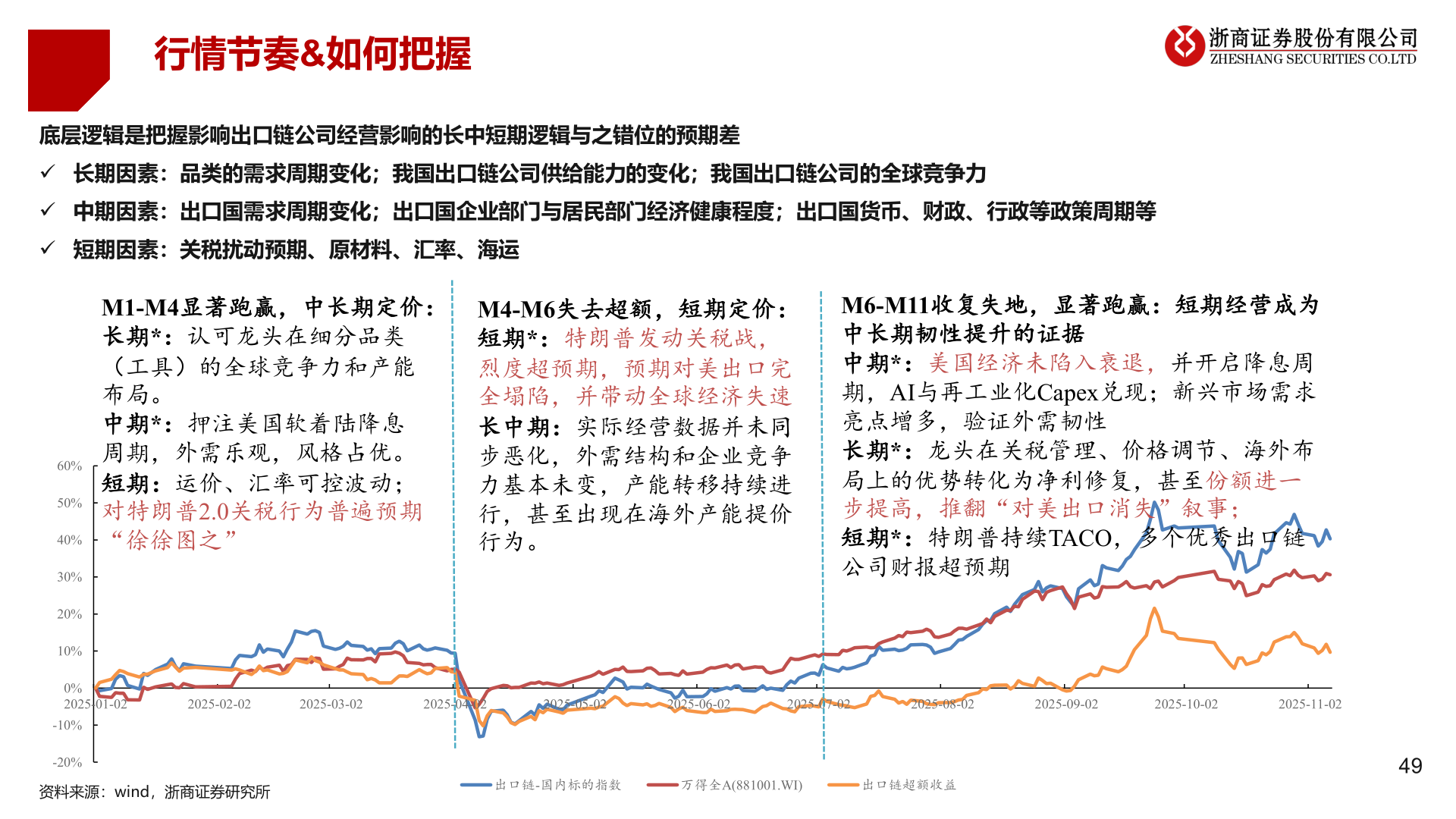 谁能回答行情节奏&如何把握