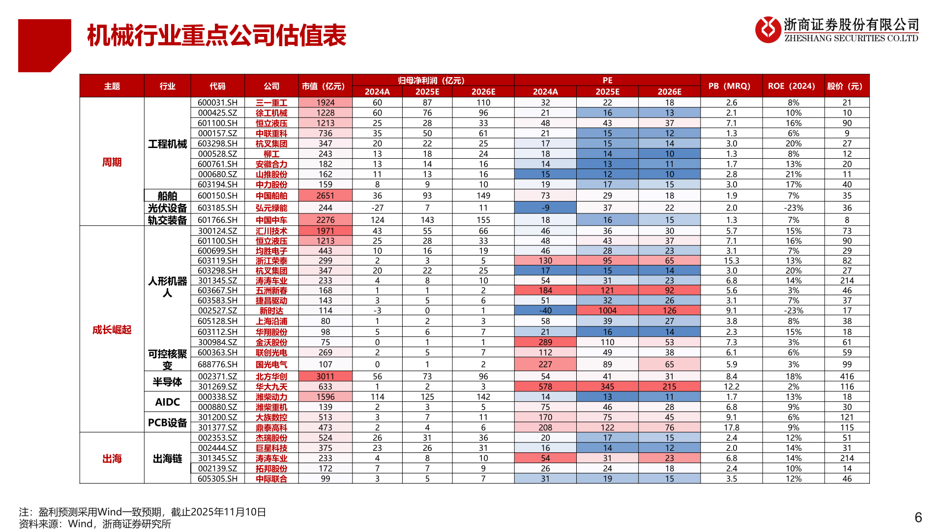 谁能回答机械行业重点公司估值表