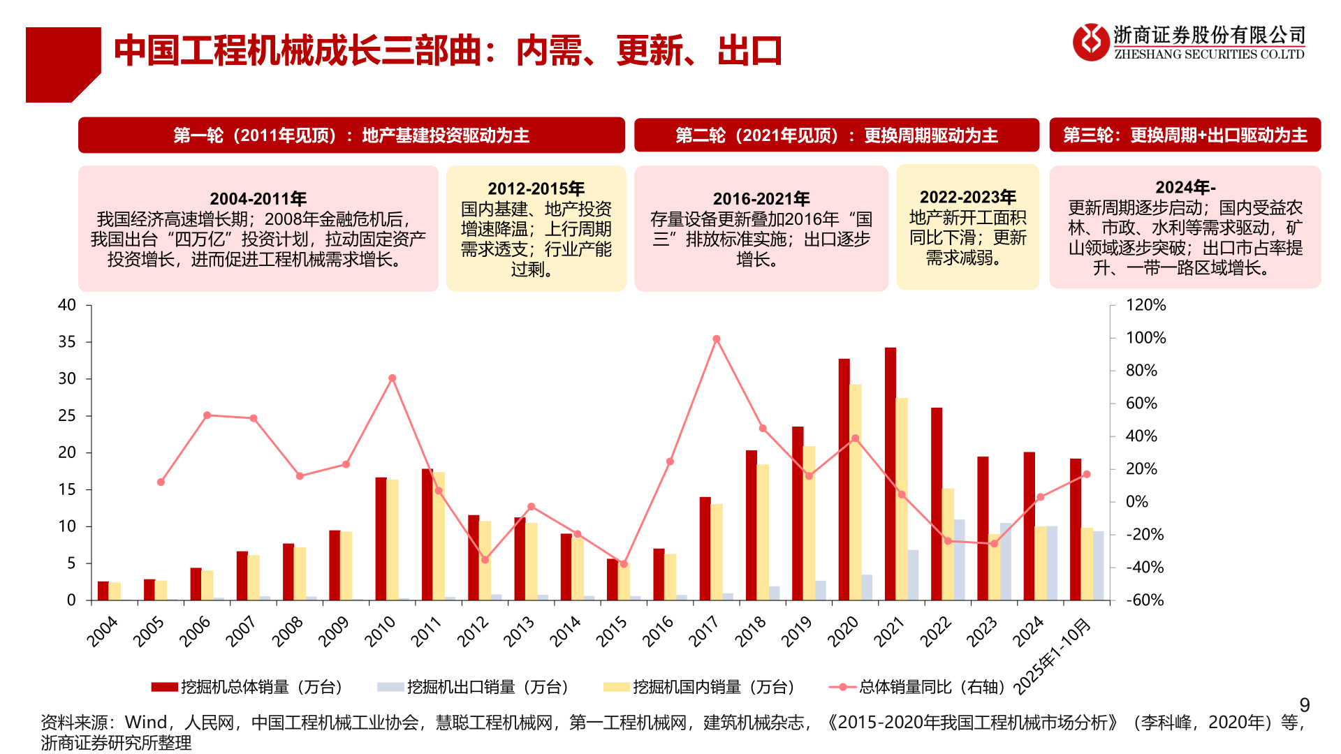 我想了解一下中国工程机械成长三部曲：内需、更新、出口