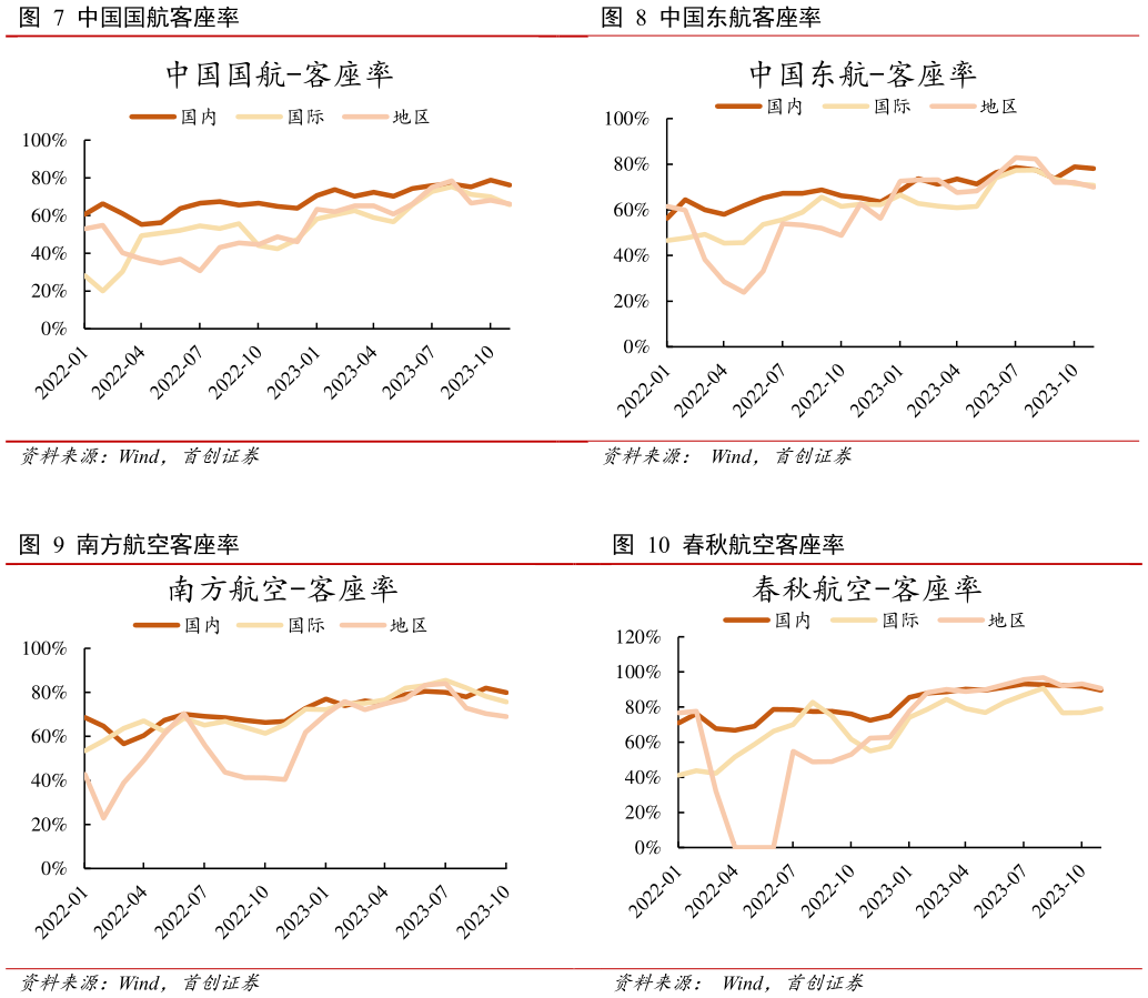 想关注一下中国东航客座率 春秋航空客座率?