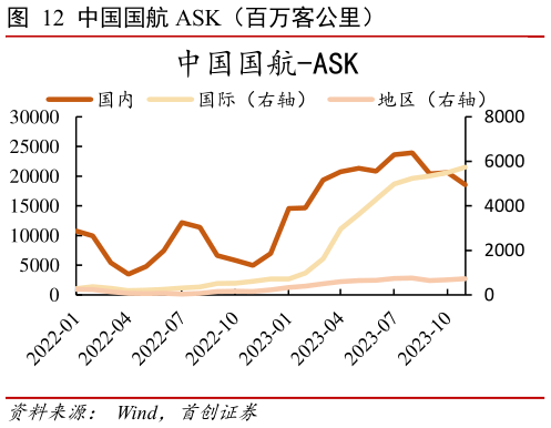 咨询下各位中国国航 ASK(百万客公里)?