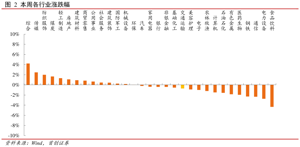 请问一下本周各行业涨跌幅?