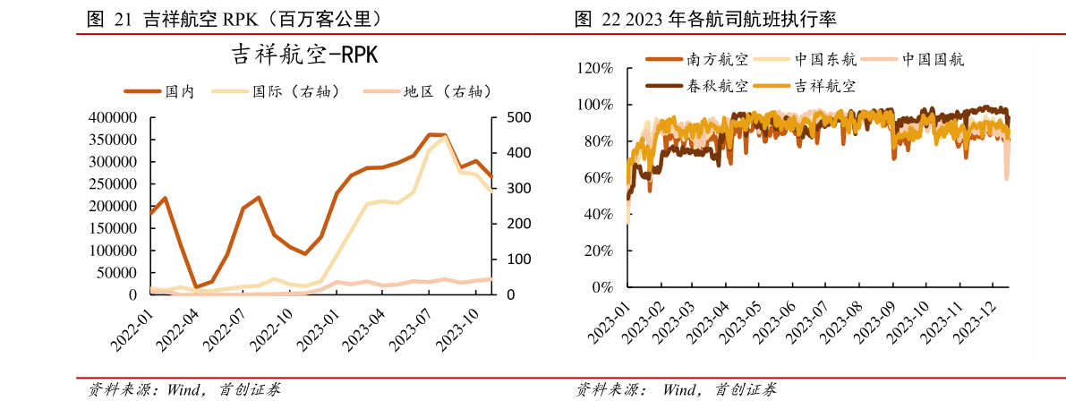 如何解释吉祥航空 RPK(百万客公里) 2023 年各航司航班执行率?