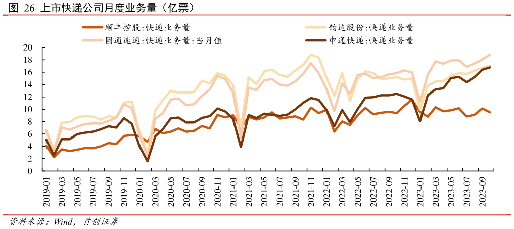 一起讨论下上市快递公司月度业务量(亿票)?