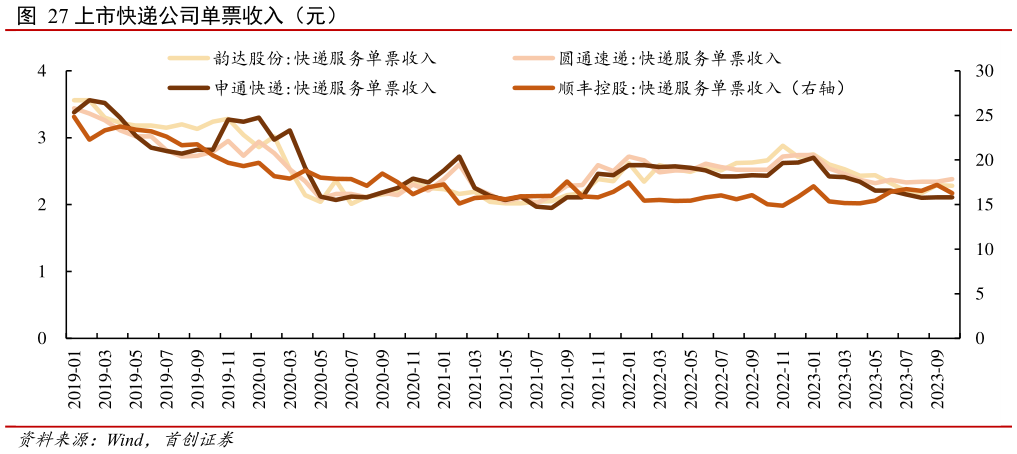 如何看待上市快递公司单票收入(元)?