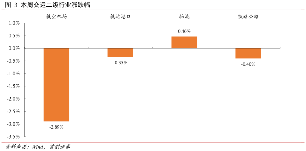 如何了解本周交运二级行业涨跌幅?