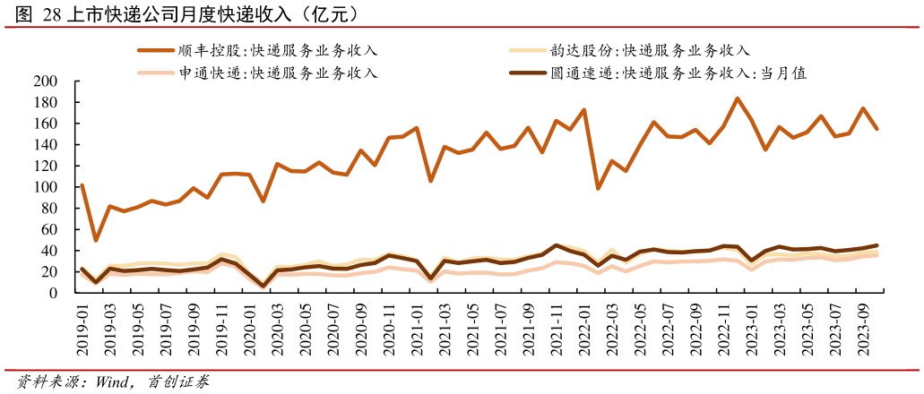 谁能回答上市快递公司月度快递收入(亿元)?