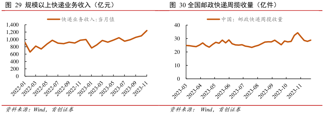 请问一下全国邮政快递周揽收量(亿件)?