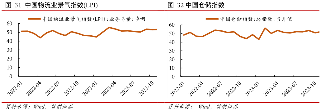 谁能回答中国仓储指数?