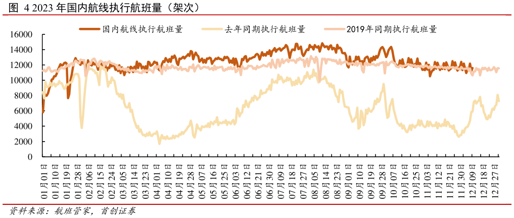 谁知道2023 年国内航线执行航班量（架次）?