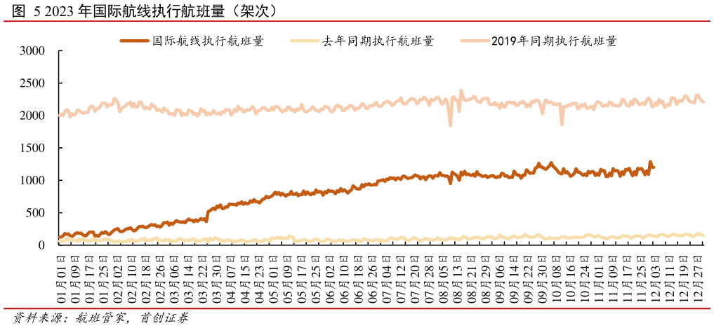 如何才能2023 年国际航线执行航班量（架次）?
