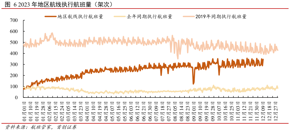 谁知道2023 年地区航线执行航班量（架次）?