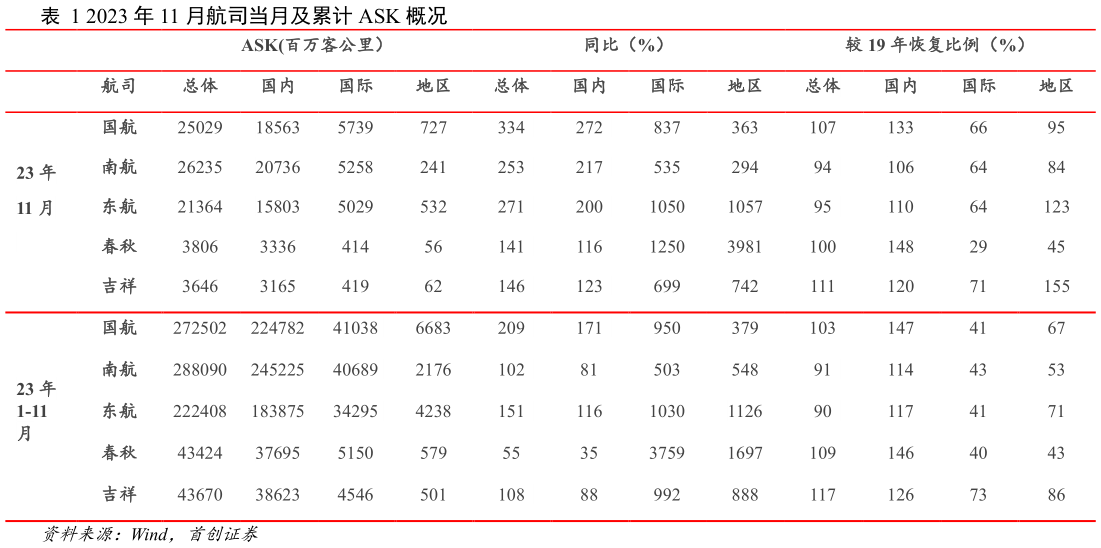 如何看待2023 年 11 月航司当月及累计 ASK 概况?
