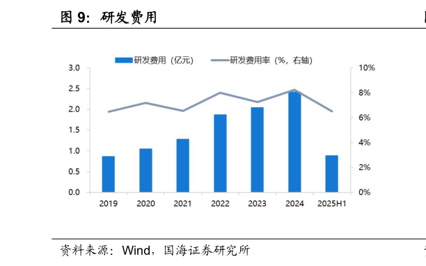 谁知道研发费用