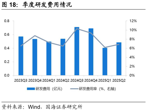 一起讨论下季度研发费用情况