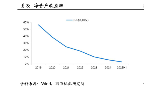 咨询下各位净资产收益率