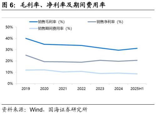 请问一下毛利率、净利率及期间费用率