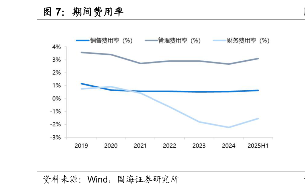 谁知道期间费用率