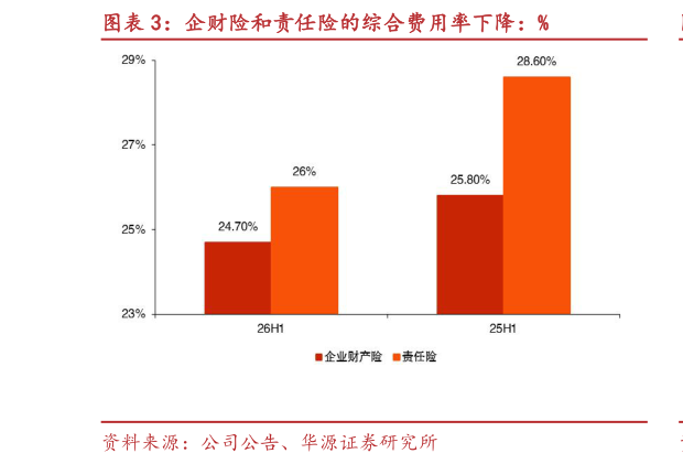 想关注一下企财险和责任险的综合费用率下降：%