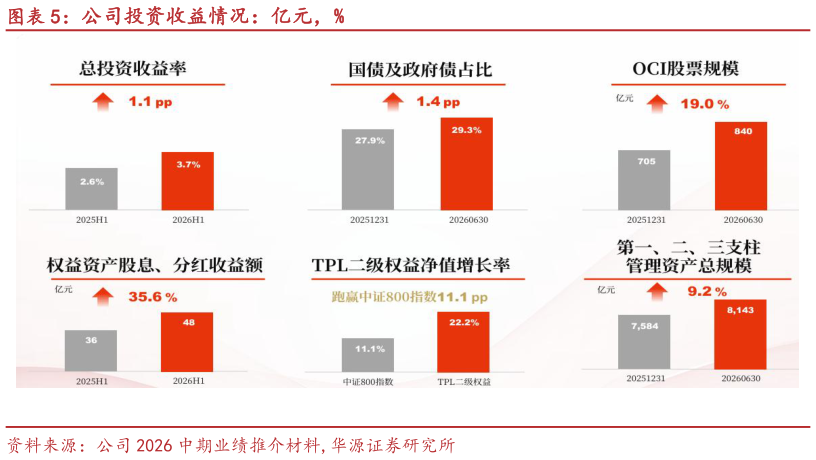 如何了解公司投资收益情况：亿元，%