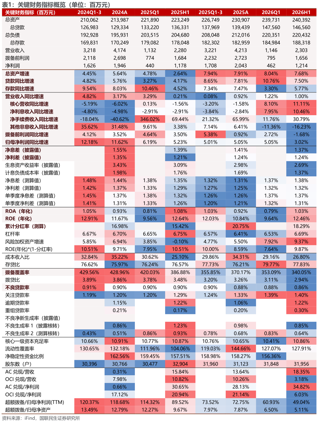 如何了解关键财务指标概览（单位：百万元）