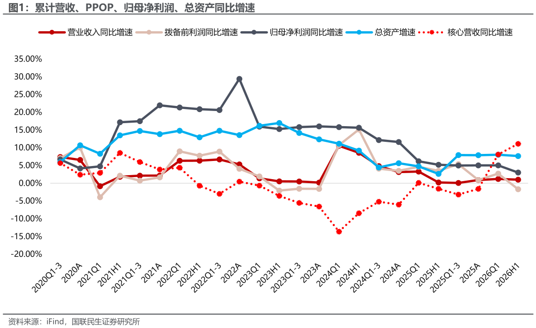 如何解释累计营收、PPOP、归母净利润、总资产同比增速