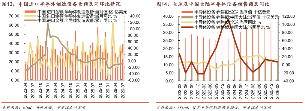 你知道中国进口半导体制造设备金额及同环比情况
