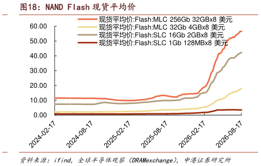 各位网友请教一下NAND Flash 现货平均价