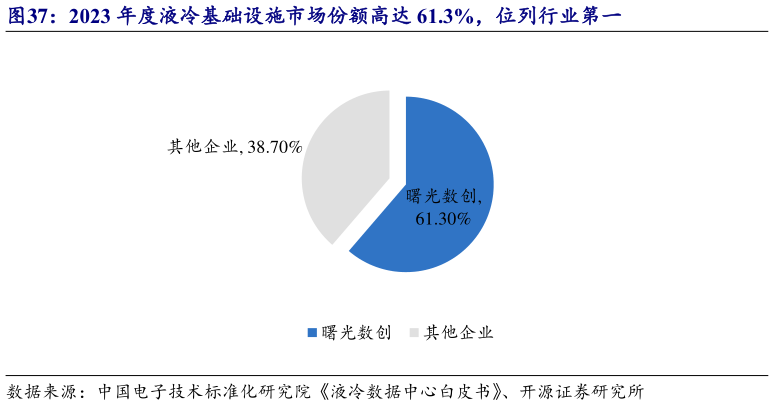 咨询大家2023 年度液冷基础设施市场份额高达 61.3%，位列行业第一