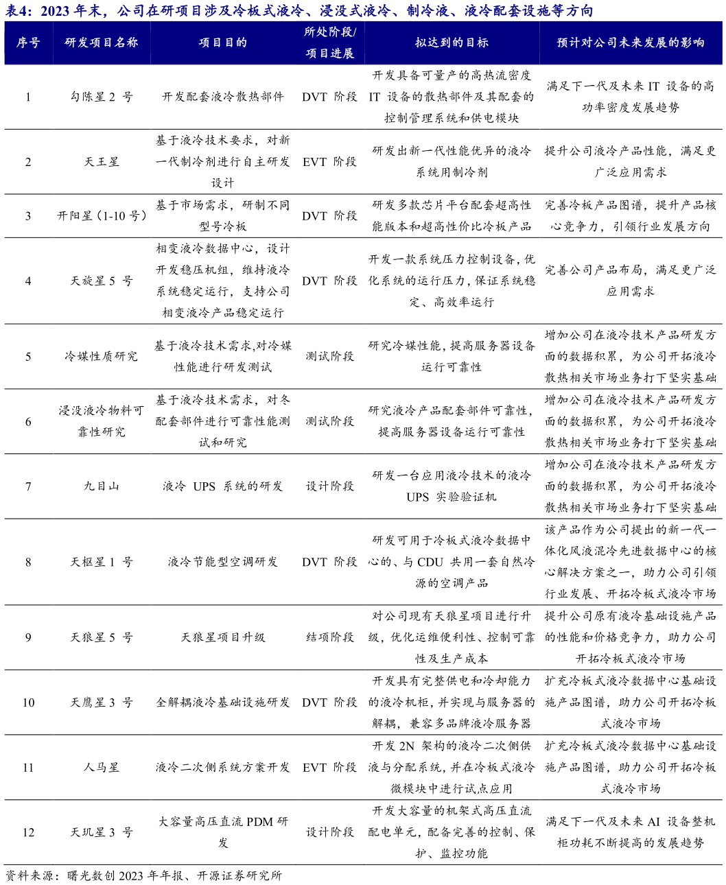 各位网友请教一下2023 年末，公司在研项目涉及冷板式液冷、浸没式液冷、制冷液、液冷配套设施等方向