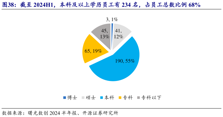 如何了解截至 2024H1，本科及以上学历员工有 234 名，占员工总数比例 68%