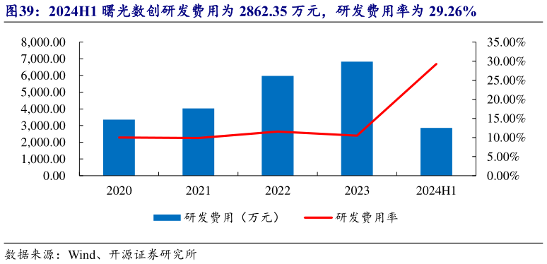 咨询大家2024H1 曙光数创研发费用为 2862.35 万元，研发费用率为 29.26%