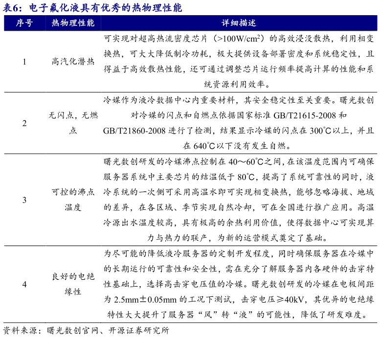 我想了解一下电子氟化液具有优秀的热物理性能