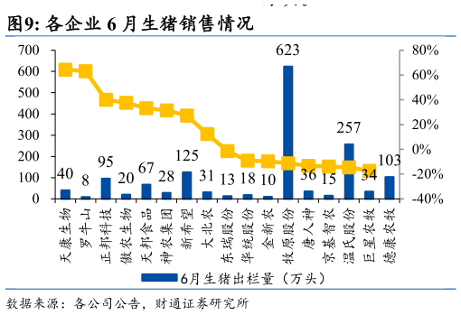 谁能回答各企业 6 月生猪销售情况