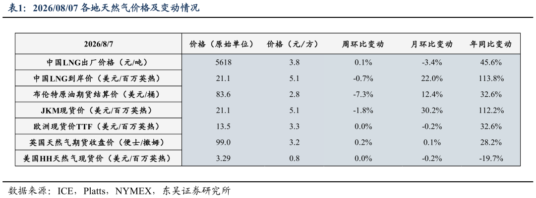 如何才能20260807 各地天然气价格及变动情况