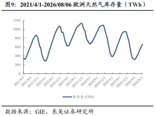 如何才能202141-20260806 欧洲天然气库存量（TWh）