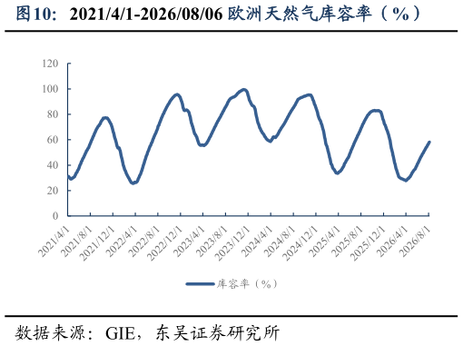 如何了解202141-20260806 欧洲天然气库容率（%）