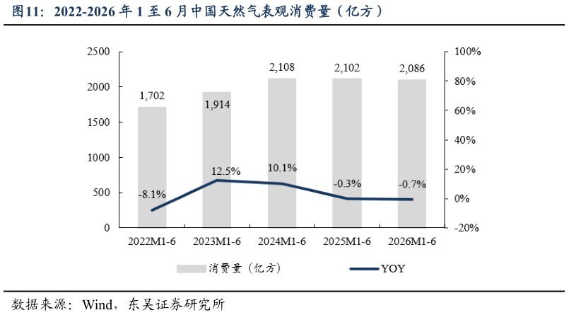 想关注一下2022-2026 年 1 至 6 月中国天然气表观消费量（亿方）