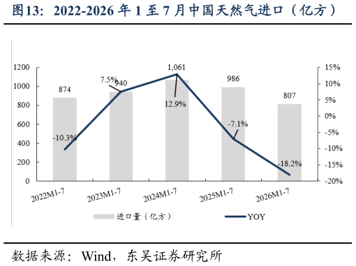 如何了解2022-2026 年 1 至 7 月中国天然气进口（亿方）
