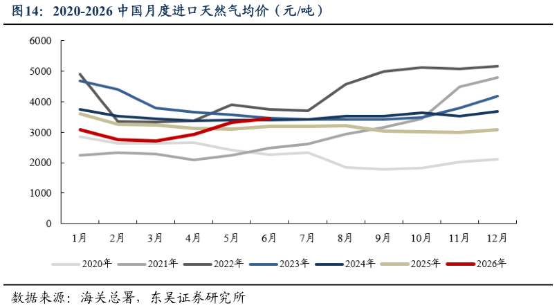 我想了解一下2020-2026 中国月度进口天然气均价（元吨）