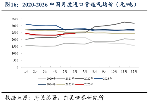 咨询大家2020-2026 中国月度进口管道气均价（元吨）