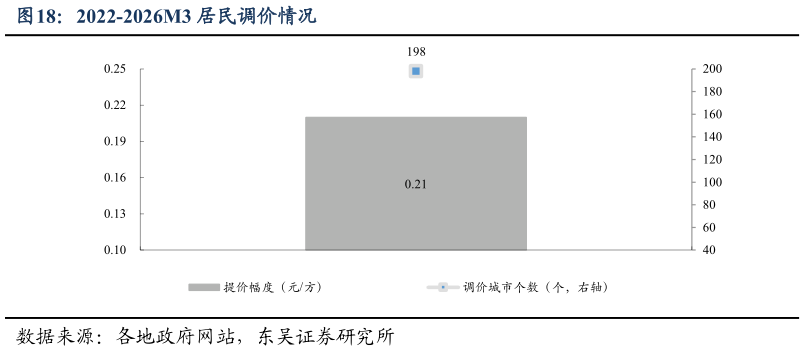 你知道2022-2026M3 居民调价情况