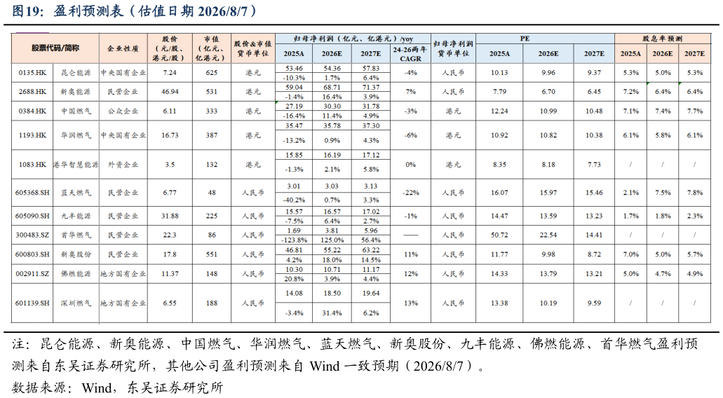 如何才能盈利预测表（估值日期 202687）