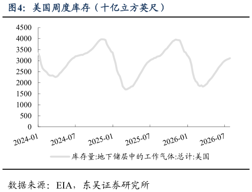 想问下各位网友美国周度库存（十亿立方英尺）