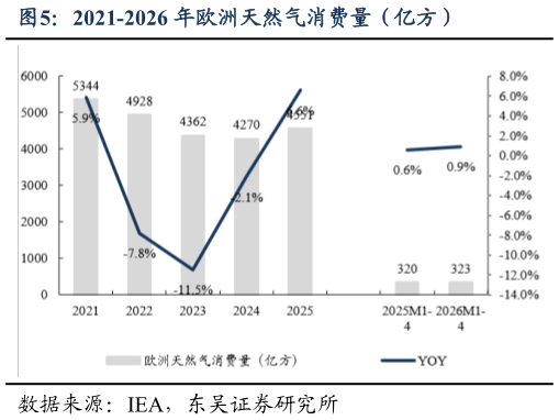 如何才能2021-2026 年欧洲天然气消费量（亿方）