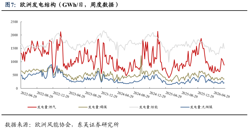 我想了解一下欧洲发电结构（GWh日，周度数据）