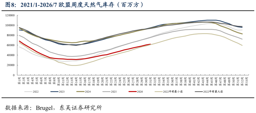 如何看待20211-20267 欧盟周度天然气库存（百万方）